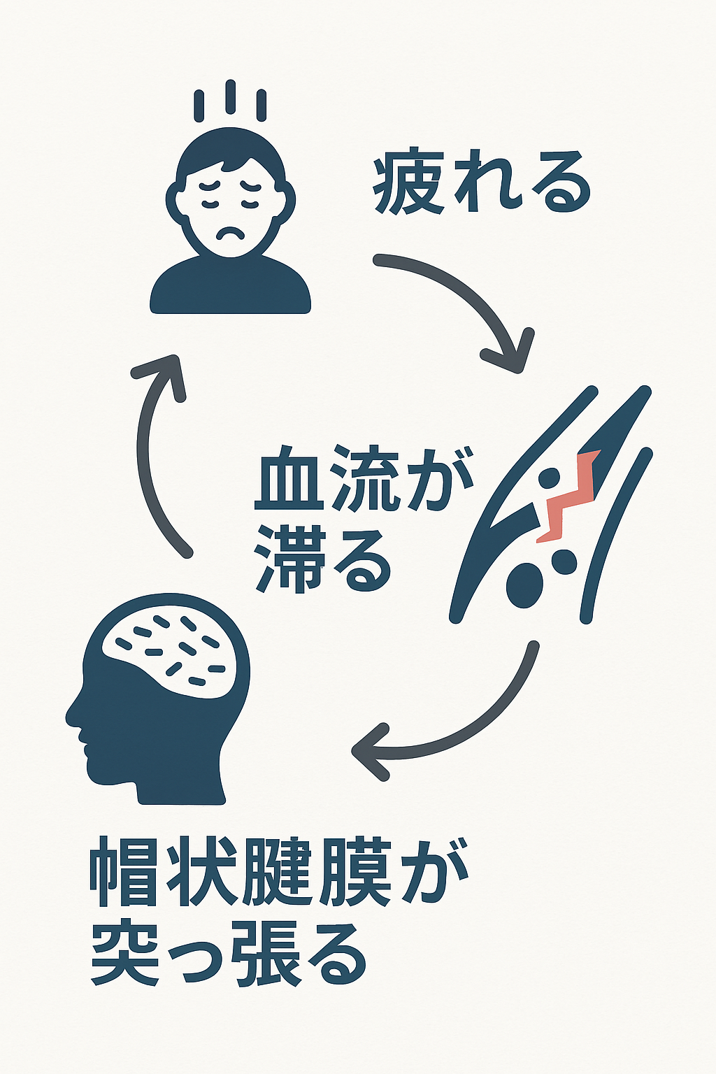 疲れの悪循環ループ